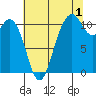 Gig Harbor tide chart for Thursday, August 1, 2024