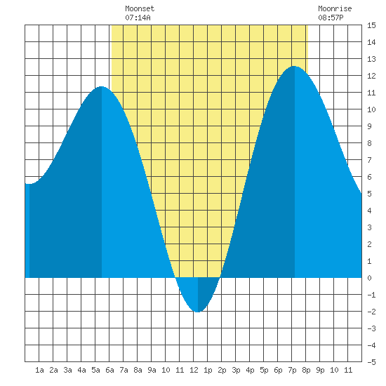 Gig Harbor tide chart for Tuesday, August 20, 2024