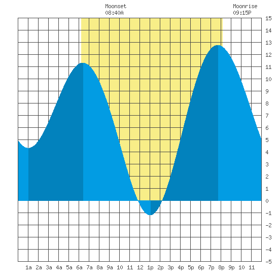 Gig Harbor tide chart for Wednesday, August 21, 2024