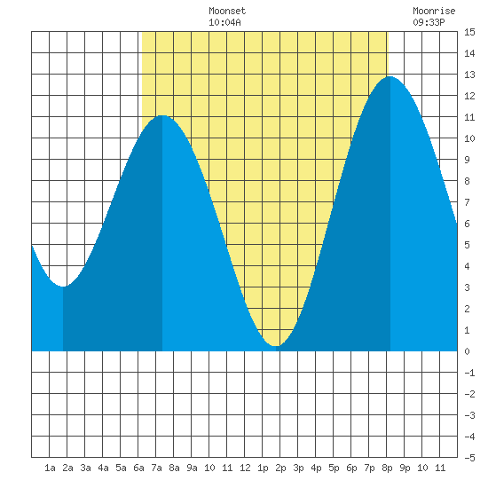 Gig Harbor tide chart for Thursday, August 22, 2024