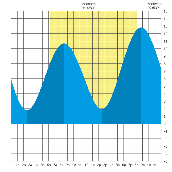 Gig Harbor tide chart for Friday, August 23, 2024