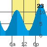 Gig Harbor tide chart for Friday, August 23, 2024