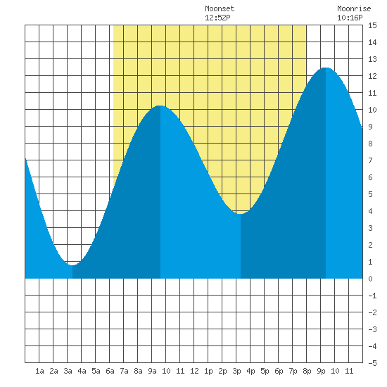 Gig Harbor tide chart for Saturday, August 24, 2024