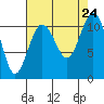 Gig Harbor tide chart for Saturday, August 24, 2024