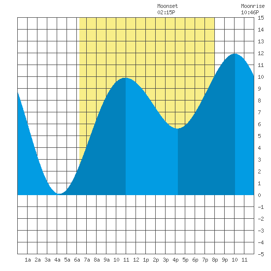 Gig Harbor tide chart for Sunday, August 25, 2024