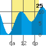 Gig Harbor tide chart for Sunday, August 25, 2024