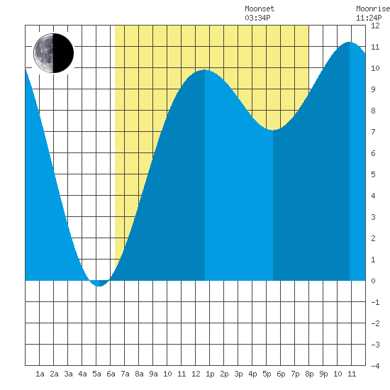 Gig Harbor tide chart for Monday, August 26, 2024