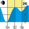 Gig Harbor tide chart for Monday, August 26, 2024