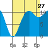 Gig Harbor tide chart for Tuesday, August 27, 2024
