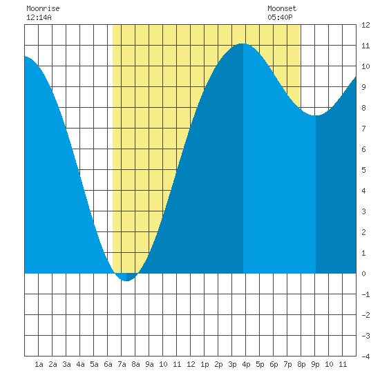 Gig Harbor tide chart for Wednesday, August 28, 2024