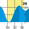 Gig Harbor tide chart for Wednesday, August 28, 2024