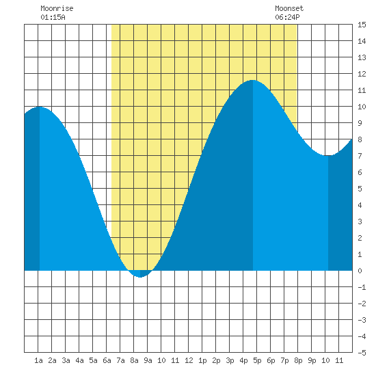 Gig Harbor tide chart for Thursday, August 29, 2024