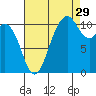 Gig Harbor tide chart for Thursday, August 29, 2024