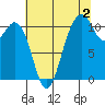 Gig Harbor tide chart for Friday, August 2, 2024