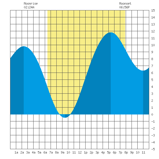 Gig Harbor tide chart for Friday, August 30, 2024