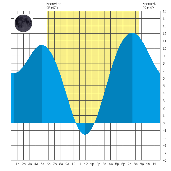 Gig Harbor tide chart for Sunday, August 4, 2024
