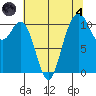 Gig Harbor tide chart for Sunday, August 4, 2024