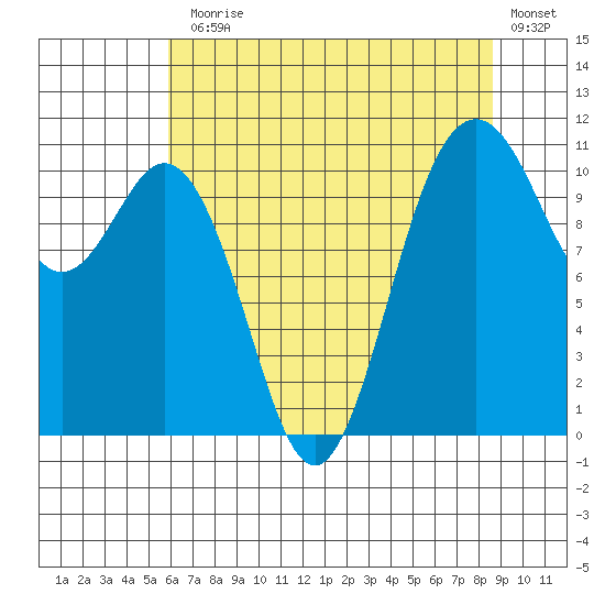 Gig Harbor tide chart for Monday, August 5, 2024