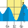 Gig Harbor tide chart for Wednesday, August 7, 2024
