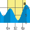 Gig Harbor tide chart for Thursday, August 8, 2024