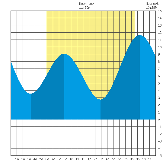 Gig Harbor tide chart for Friday, August 9, 2024