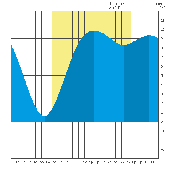 Gig Harbor tide chart for Wednesday, September 11, 2024