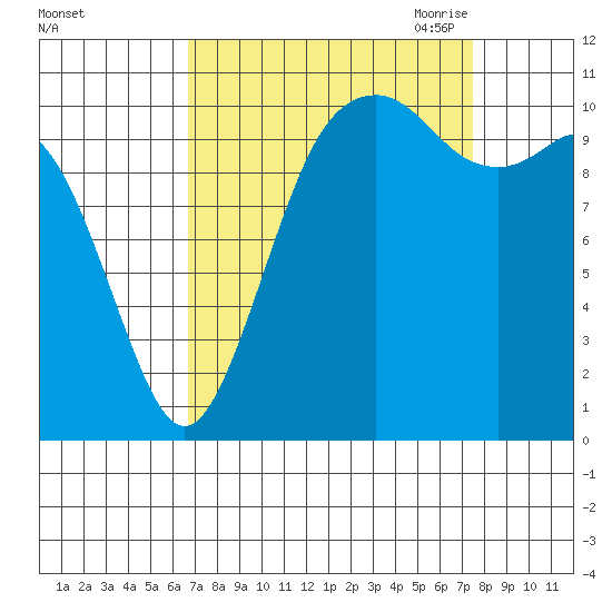 Gig Harbor tide chart for Thursday, September 12, 2024