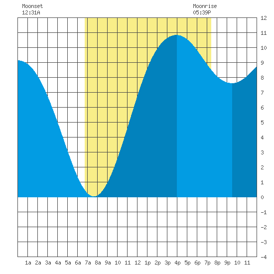 Gig Harbor tide chart for Friday, September 13, 2024