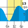 Gig Harbor tide chart for Friday, September 13, 2024