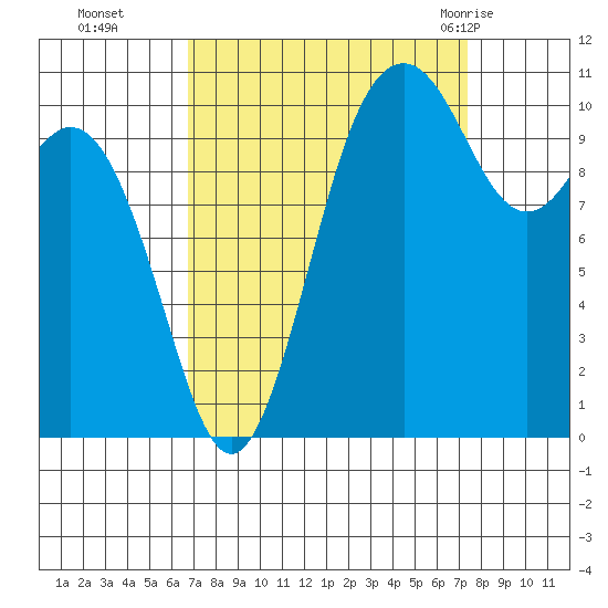 Gig Harbor tide chart for Saturday, September 14, 2024