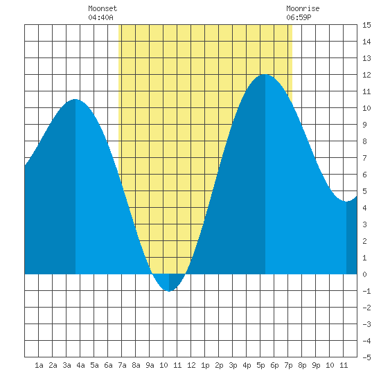 Gig Harbor tide chart for Monday, September 16, 2024