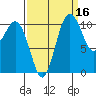 Gig Harbor tide chart for Monday, September 16, 2024