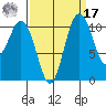 Gig Harbor tide chart for Tuesday, September 17, 2024
