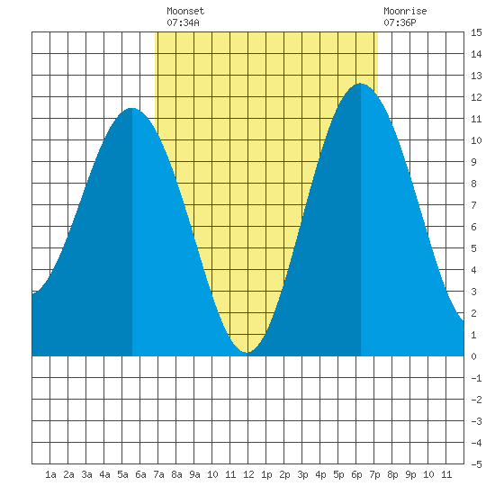 Gig Harbor tide chart for Wednesday, September 18, 2024