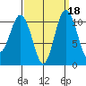 Gig Harbor tide chart for Wednesday, September 18, 2024