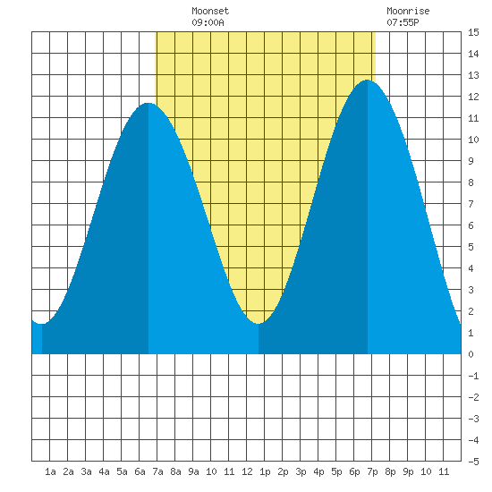Gig Harbor tide chart for Thursday, September 19, 2024