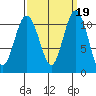 Gig Harbor tide chart for Thursday, September 19, 2024