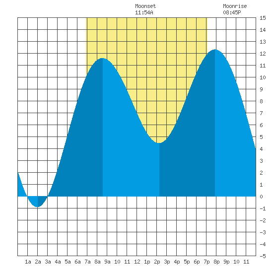 Gig Harbor tide chart for Saturday, September 21, 2024