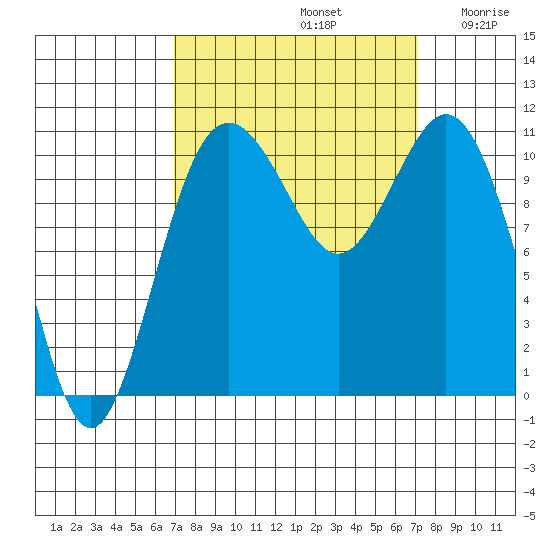 Gig Harbor tide chart for Sunday, September 22, 2024