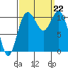 Gig Harbor tide chart for Sunday, September 22, 2024