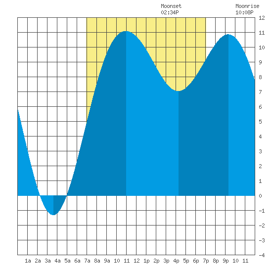 Gig Harbor tide chart for Monday, September 23, 2024