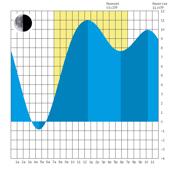 Gig Harbor tide chart for Tuesday, September 24, 2024