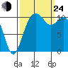 Gig Harbor tide chart for Tuesday, September 24, 2024