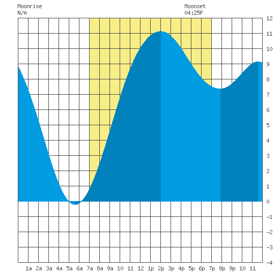 Gig Harbor tide chart for Wednesday, September 25, 2024