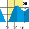 Gig Harbor tide chart for Wednesday, September 25, 2024