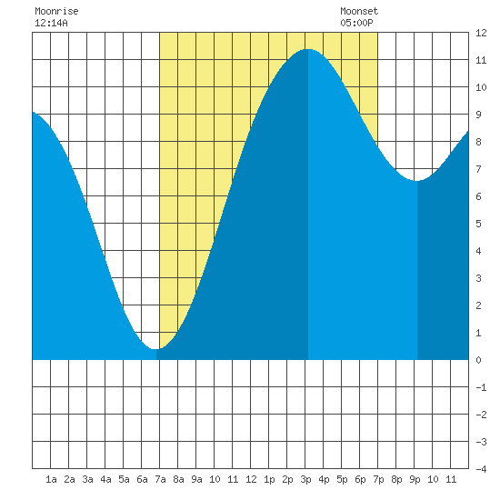 Gig Harbor tide chart for Thursday, September 26, 2024
