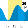Gig Harbor tide chart for Thursday, September 26, 2024