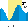 Gig Harbor tide chart for Friday, September 27, 2024
