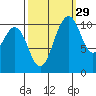 Gig Harbor tide chart for Sunday, September 29, 2024