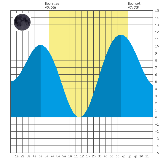 Gig Harbor tide chart for Monday, September 2, 2024